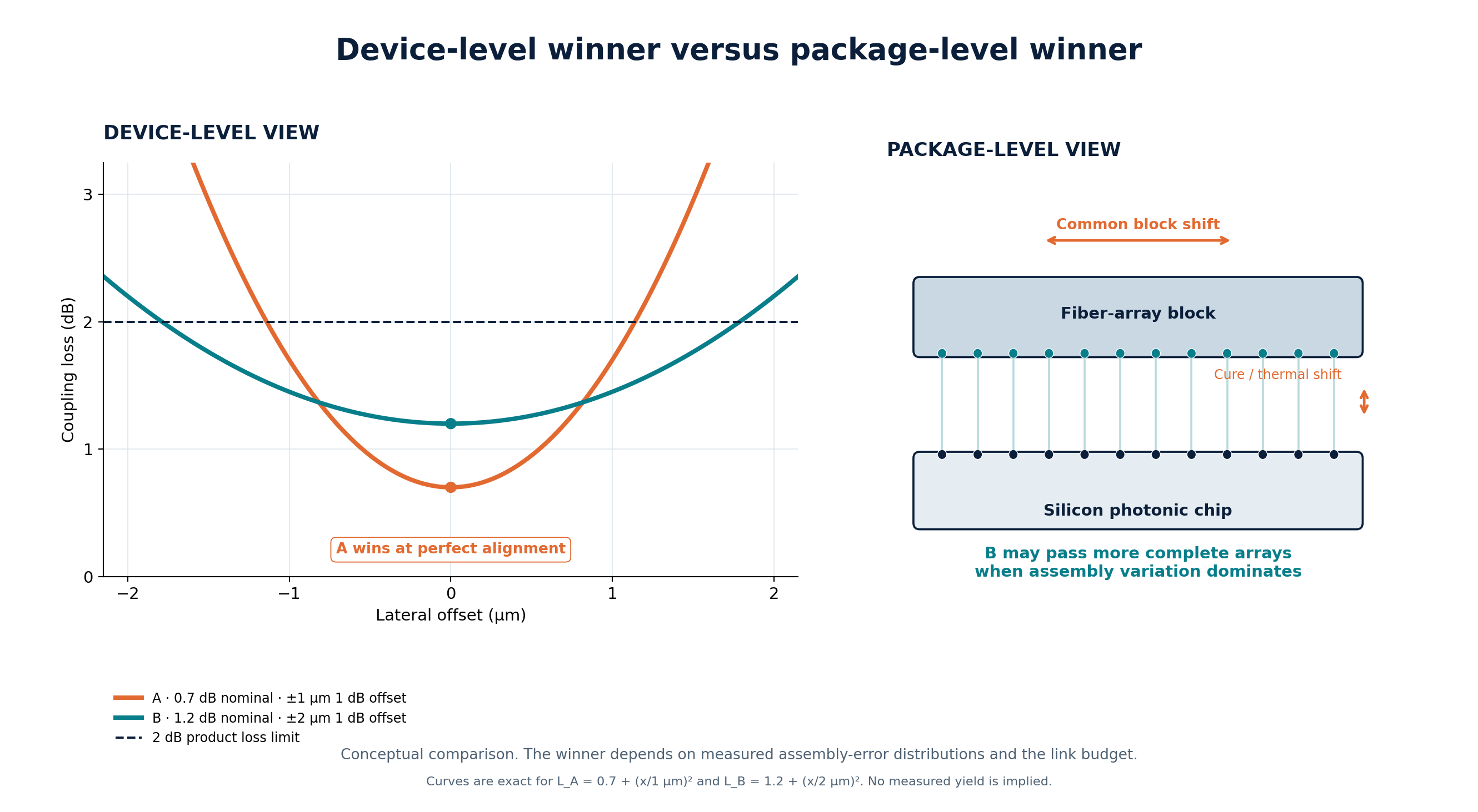Figure 1. Device-level winner versus package-level winner: exact illustrative loss curves and a 12-channel package schematic.