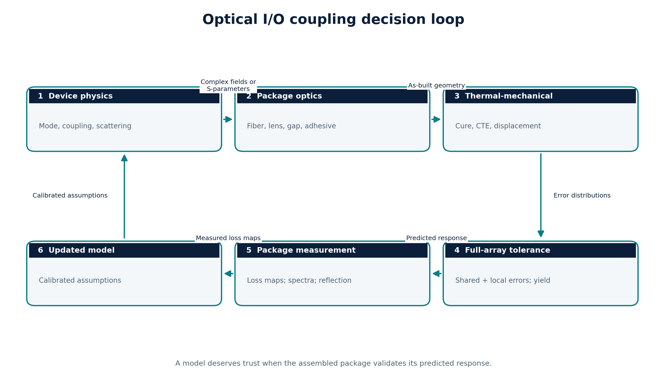 Figure 2. Optical I/O coupling decision loop with labeled model and measurement handoffs.